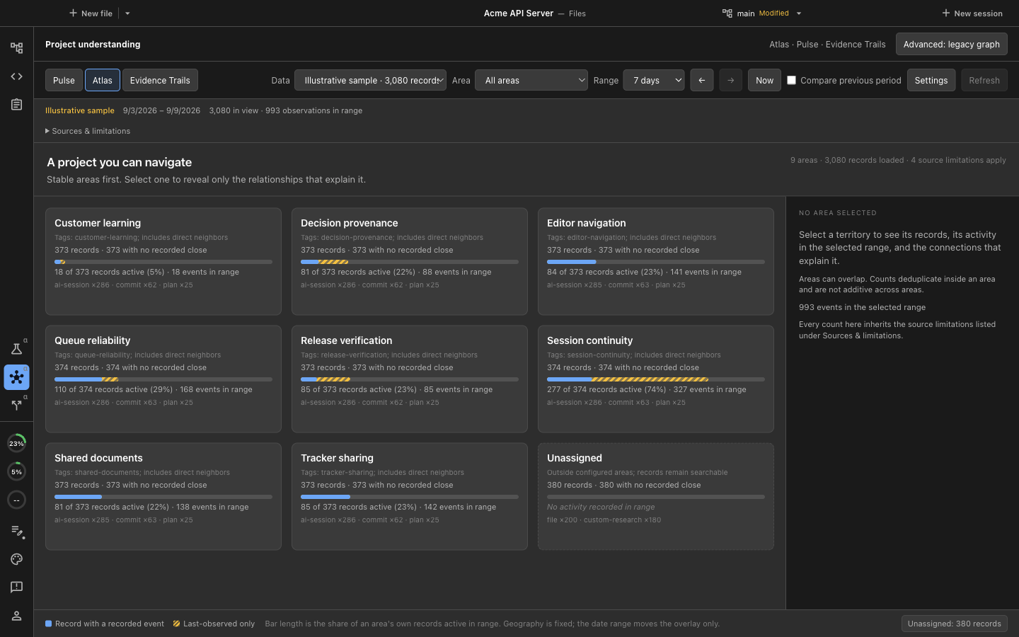 The Project Graph Atlas view showing nine project area tiles with activity bars, record counts, and a detail panel on the right